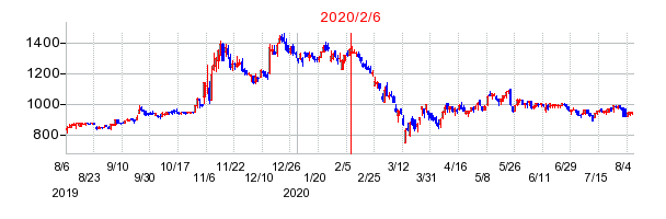 2020年2月6日 14:19前後のの株価チャート